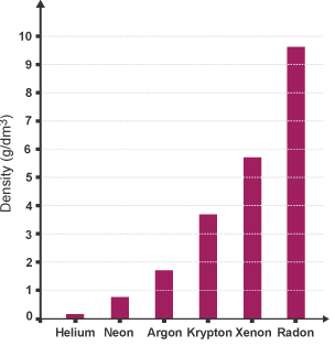 Bar chart of the density of six Group 0 elements.