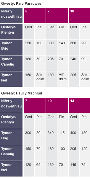 Siart yn dangos cost gwyliau mewn dau westy gwahanol