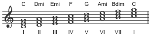 The triads in C major.