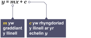 Hafaliad llinell syth y = mx + c lle mae m yn cynrychioli graddiant y llinell ac c yw rhyngdoriad y llinell ar yr echelin-y.