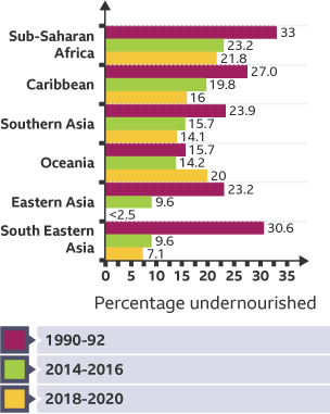 Figures from an annual report called ‘The state of food insecurity in the world’.