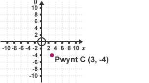 Canfod cyfesurynnau C (9)