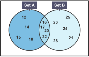 Diagram Venn â dwy set â labeli Set A a Set B. Mae Set A yn cynnwys 8 rhif ac mae Set B yn cynnwys 9 rhif. Mae'r ddwy set yn gorgyffwrdd yn y canol i ffurfio is-set sy'n cynnwys 4 rhif