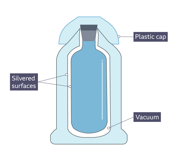 The thermos flask discount