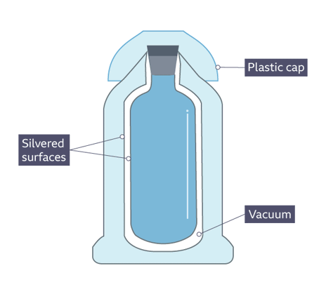 The vacuum flask - Heat transfer - CCEA - GCSE Combined Science Revision -  CCEA Single Award - BBC Bitesize