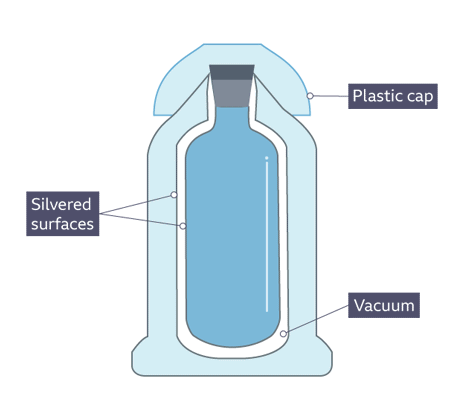 What is a vacuum hot sale flask