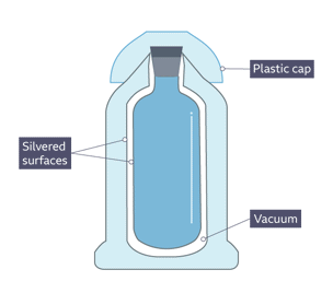 Vacuum cheap flask science