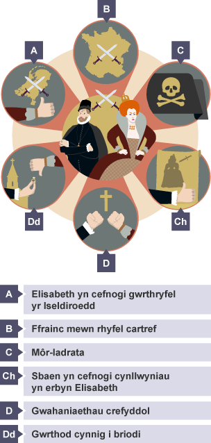 Chwe ffactor a arweiniodd at ryfel rhwng Lloegr a Sbaen yn 1585.