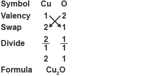 Copper 1 has a valency of one. Oxygen has a valency of 2. The formula is CuO2.