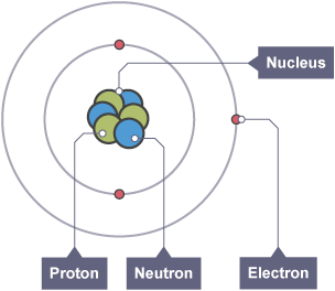 The bohr atomic model, three neutrons and three protons in the centre with two enegy levels, the first energy level has two electrons and the second has one electron.