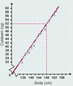 Scatter diagram with line of best fit using Katie's 148 cm height to estimate a weight of 52kg