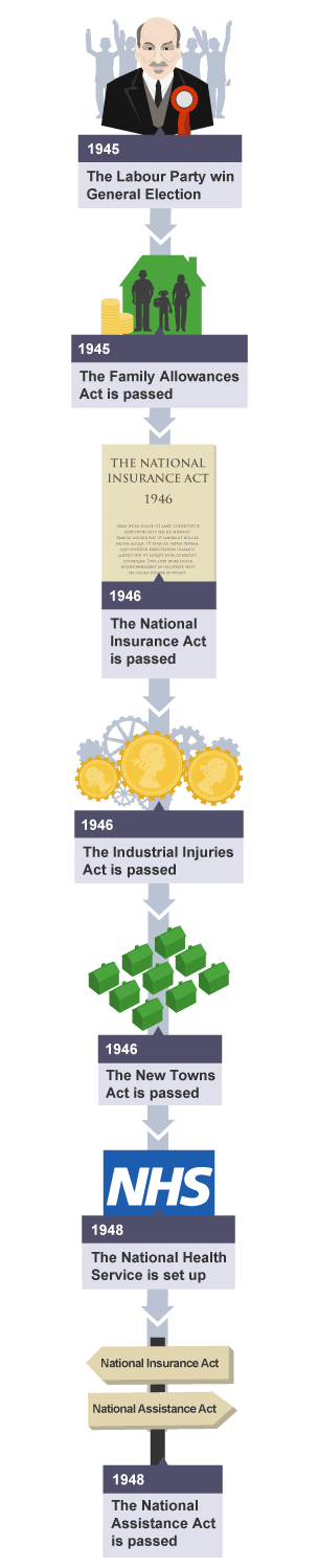 The key moments during the Labour reforms and the Welfare State.