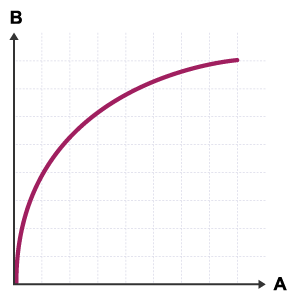 A graph with the x axis labelled A and the y axis labelled B. A curved line runs vertically from the origin and then flattens.