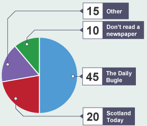 Drawing a pie chart step 4: colour and label