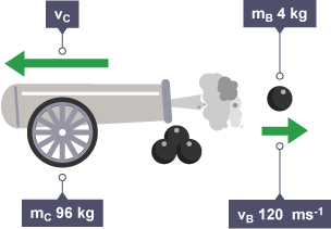 Cannonball being fired from a cannon.