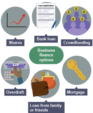 Sources of finance - shares, bank loan, crowdfunding, mortgage, loan from family/friends, overdraft