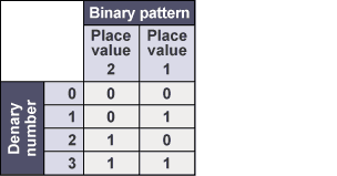 Bbc Bitesize - Gcse Computer Science - Introducing Binary - Revision 8