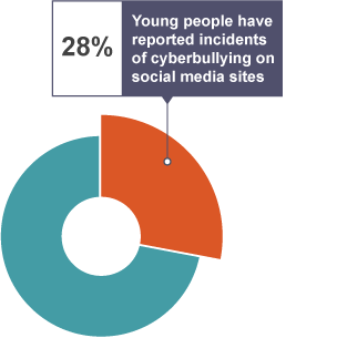 A doughnut chart showing that 28% of young people have reported incidents of cyberbullying on social media sites.