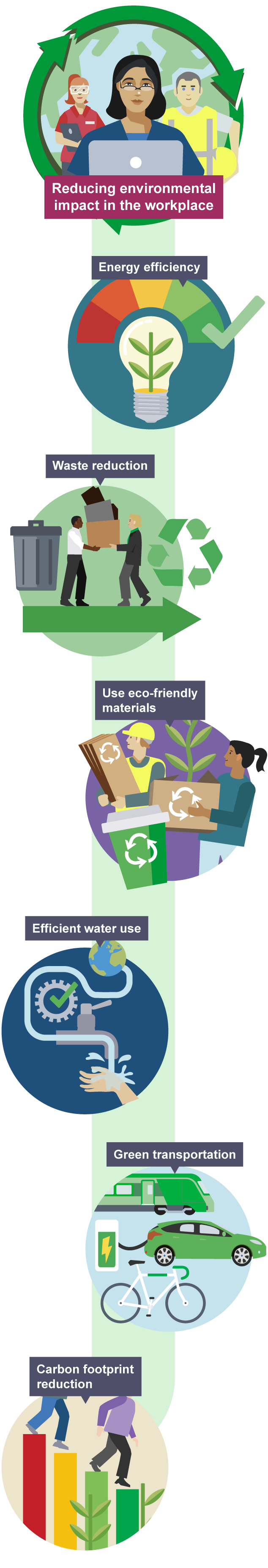 Infographic showing ways to reduce environmental impact at work: energy efficiency, waste reduction, eco-friendly materials, efficient water use, green transportation, and reducing carbon footprint