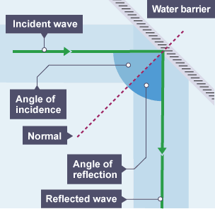 A diagram shows the law of reflection. It shows the incident wave and its angle of incidence, which reflects against a water barrier and reveals the incident wave’s angle of reflection.