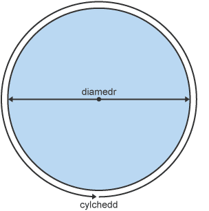 Cylch gyda’r diamedr a’r cylchedd wedi’u labelu