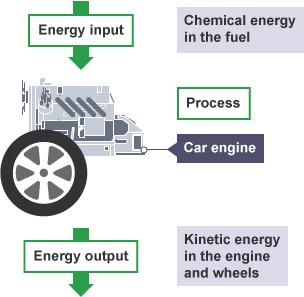 Car Energy Transfer Diagram