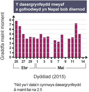 Graff bar yn dangos y daeargrynfeydd a gofnodwyd yn Nepal.