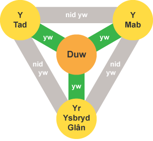 A triangular diagram to explain the Trinity, with God labelled in the centre, and the three distinct parts labelled on each corner - The Father, The Son, The Holy Spirit.