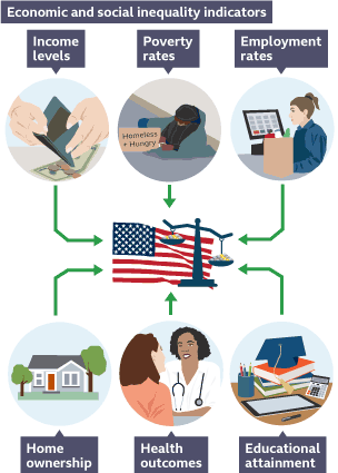 American flag and traditional weighing scales with uneven amounts of money in the middles surrounded by icons and labels for economic and social inequality indicators.