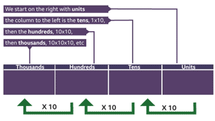 Denary system