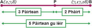 Point P on a line dividing A(2,7,8) and B(7,17,28) in the ratio 3:2
