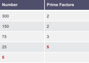 A five row table labelled Number and Prime Factors. The prime factor of 300 is 2, 150 is 2, 75 is 3, 25 is 5. The prime factor of 5 is left blank.