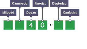 Diagram yn egluro lluosi degolyn â 1000