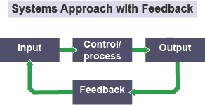Systems approach with feedback - input- control/process-output - feedback