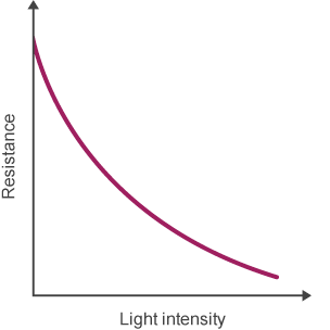 This graph shows resistance against light intensity. Resistance decreases as the light intensity increases.