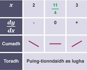 The minimum turning point is at x=11/4