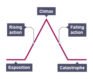 Freytag's pyramid, showing the five-act structure of Macbeth, with labels indicating exposition, rising action, climax, falling action and catastrophe