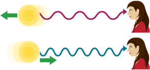 Diagram showing light waves moving towards and away from a girl. The waves moving away from the girl are stretched and coloured red. The waves moving towards the girl are compressed and coloured blue.