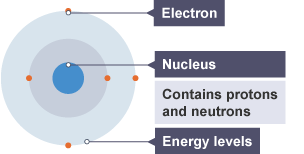 Electrons orbit a central nucleus of protons and neutrons.