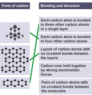 Lines drawn between the forms of carbon and their correct description